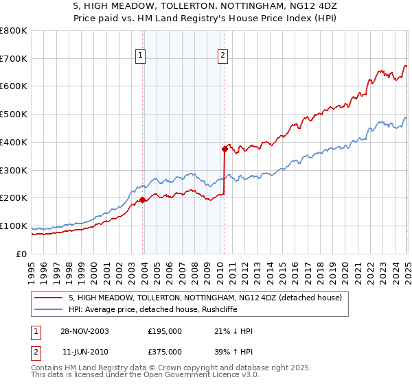 5, HIGH MEADOW, TOLLERTON, NOTTINGHAM, NG12 4DZ: Price paid vs HM Land Registry's House Price Index