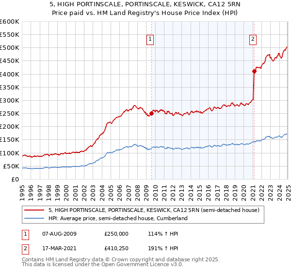 5, HIGH PORTINSCALE, PORTINSCALE, KESWICK, CA12 5RN: Price paid vs HM Land Registry's House Price Index