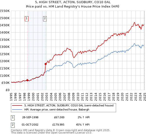 5, HIGH STREET, ACTON, SUDBURY, CO10 0AL: Price paid vs HM Land Registry's House Price Index