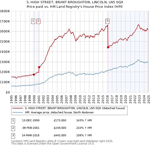 5, HIGH STREET, BRANT BROUGHTON, LINCOLN, LN5 0QX: Price paid vs HM Land Registry's House Price Index