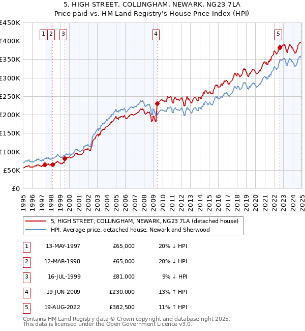 5, HIGH STREET, COLLINGHAM, NEWARK, NG23 7LA: Price paid vs HM Land Registry's House Price Index