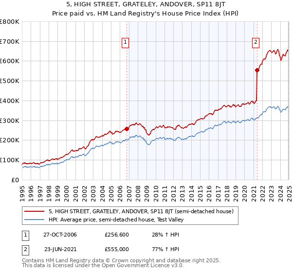 5, HIGH STREET, GRATELEY, ANDOVER, SP11 8JT: Price paid vs HM Land Registry's House Price Index