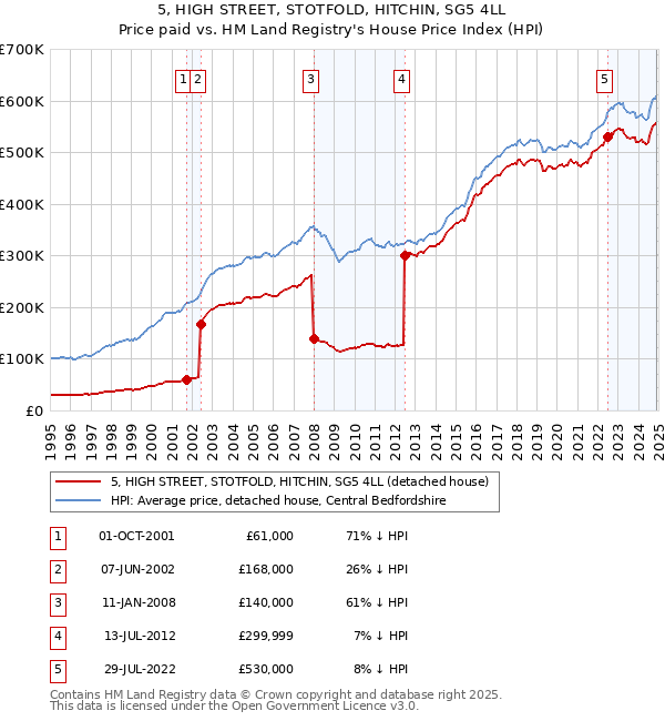 5, HIGH STREET, STOTFOLD, HITCHIN, SG5 4LL: Price paid vs HM Land Registry's House Price Index