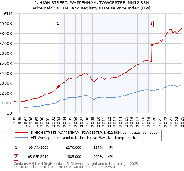 5, HIGH STREET, WAPPENHAM, TOWCESTER, NN12 8SN: Price paid vs HM Land Registry's House Price Index