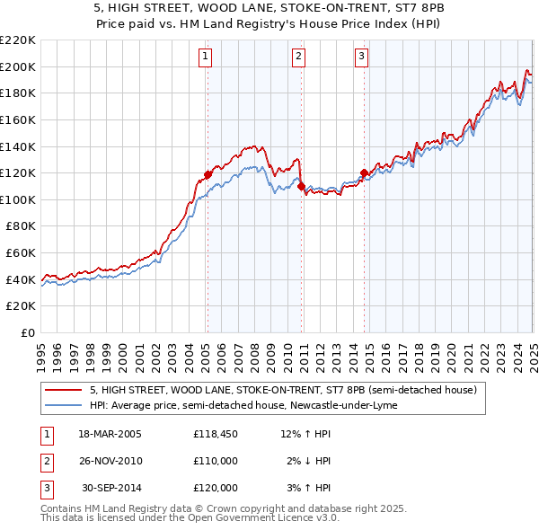 5, HIGH STREET, WOOD LANE, STOKE-ON-TRENT, ST7 8PB: Price paid vs HM Land Registry's House Price Index