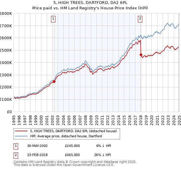 5, HIGH TREES, DARTFORD, DA2 6PL: Price paid vs HM Land Registry's House Price Index
