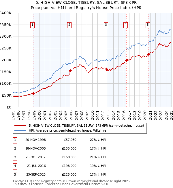 5, HIGH VIEW CLOSE, TISBURY, SALISBURY, SP3 6PR: Price paid vs HM Land Registry's House Price Index