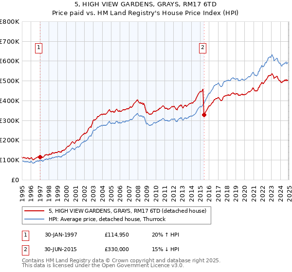 5, HIGH VIEW GARDENS, GRAYS, RM17 6TD: Price paid vs HM Land Registry's House Price Index