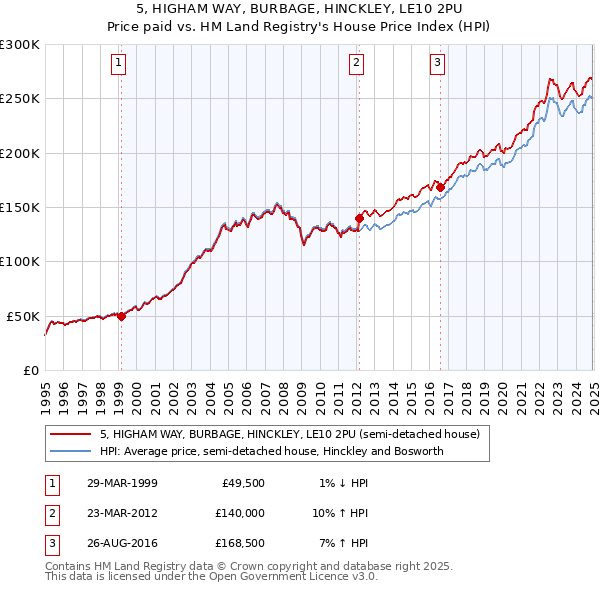 5, HIGHAM WAY, BURBAGE, HINCKLEY, LE10 2PU: Price paid vs HM Land Registry's House Price Index