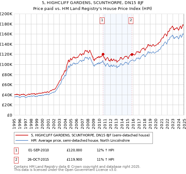 5, HIGHCLIFF GARDENS, SCUNTHORPE, DN15 8JF: Price paid vs HM Land Registry's House Price Index
