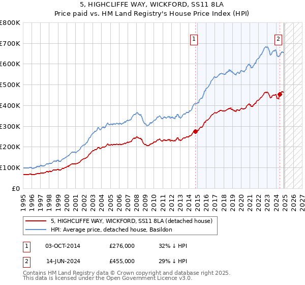 5, HIGHCLIFFE WAY, WICKFORD, SS11 8LA: Price paid vs HM Land Registry's House Price Index