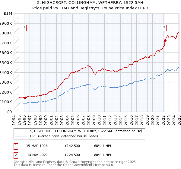 5, HIGHCROFT, COLLINGHAM, WETHERBY, LS22 5AH: Price paid vs HM Land Registry's House Price Index