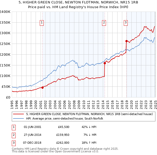 5, HIGHER GREEN CLOSE, NEWTON FLOTMAN, NORWICH, NR15 1RB: Price paid vs HM Land Registry's House Price Index