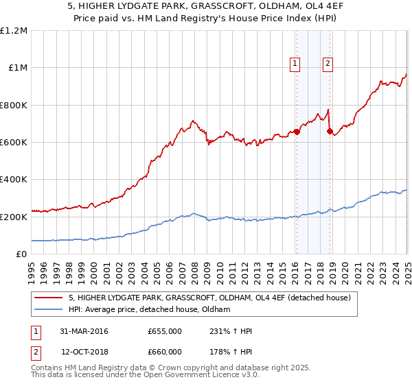 5, HIGHER LYDGATE PARK, GRASSCROFT, OLDHAM, OL4 4EF: Price paid vs HM Land Registry's House Price Index