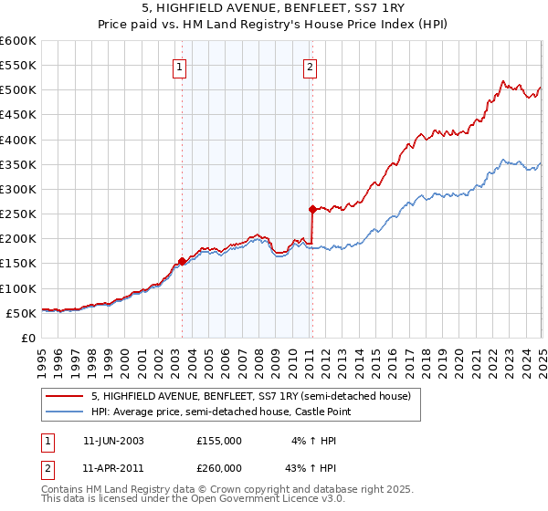 5, HIGHFIELD AVENUE, BENFLEET, SS7 1RY: Price paid vs HM Land Registry's House Price Index