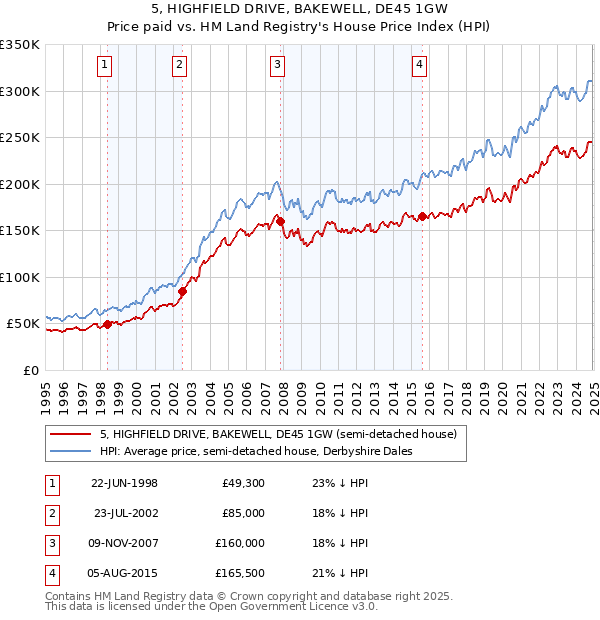 5, HIGHFIELD DRIVE, BAKEWELL, DE45 1GW: Price paid vs HM Land Registry's House Price Index