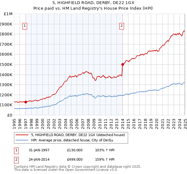 5, HIGHFIELD ROAD, DERBY, DE22 1GX: Price paid vs HM Land Registry's House Price Index