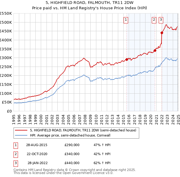 5, HIGHFIELD ROAD, FALMOUTH, TR11 2DW: Price paid vs HM Land Registry's House Price Index