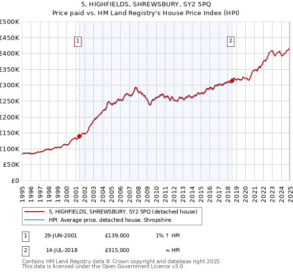5, HIGHFIELDS, SHREWSBURY, SY2 5PQ: Price paid vs HM Land Registry's House Price Index