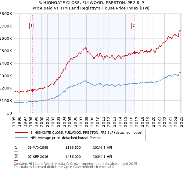 5, HIGHGATE CLOSE, FULWOOD, PRESTON, PR2 8LP: Price paid vs HM Land Registry's House Price Index