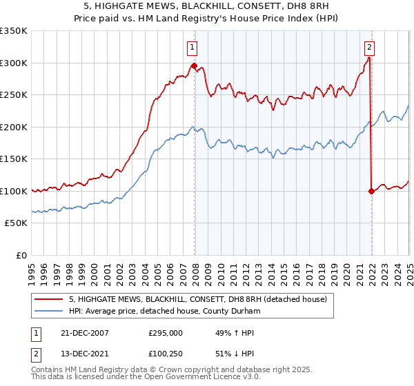 5, HIGHGATE MEWS, BLACKHILL, CONSETT, DH8 8RH: Price paid vs HM Land Registry's House Price Index