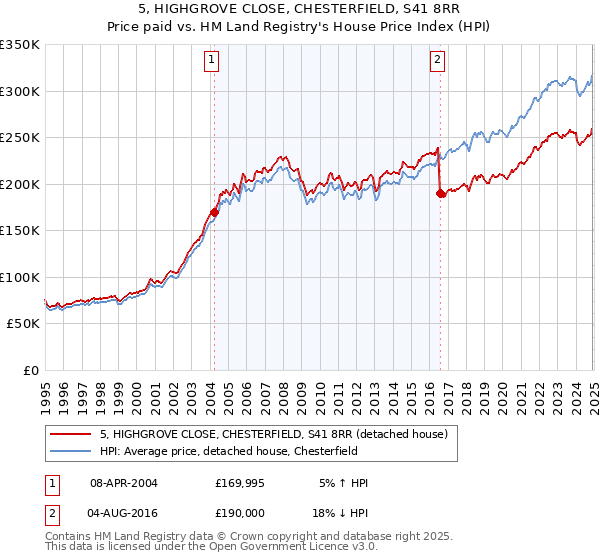 5, HIGHGROVE CLOSE, CHESTERFIELD, S41 8RR: Price paid vs HM Land Registry's House Price Index