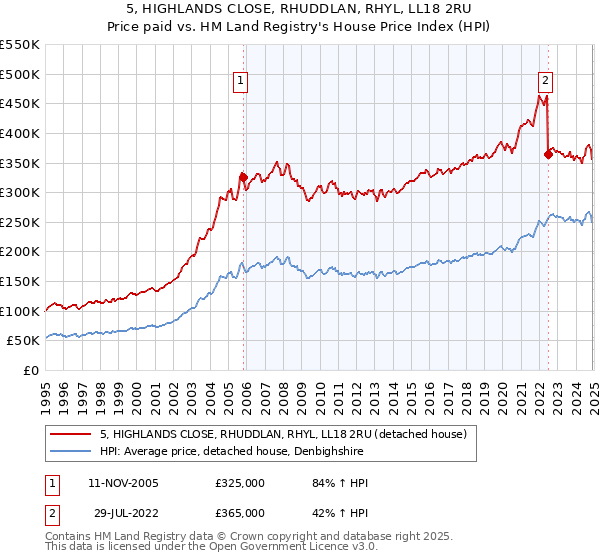 5, HIGHLANDS CLOSE, RHUDDLAN, RHYL, LL18 2RU: Price paid vs HM Land Registry's House Price Index