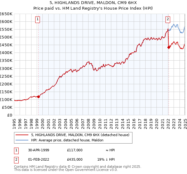 5, HIGHLANDS DRIVE, MALDON, CM9 6HX: Price paid vs HM Land Registry's House Price Index
