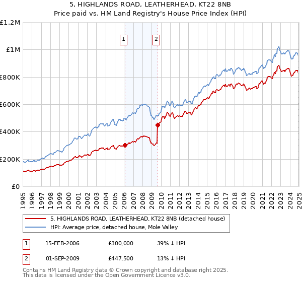 5, HIGHLANDS ROAD, LEATHERHEAD, KT22 8NB: Price paid vs HM Land Registry's House Price Index