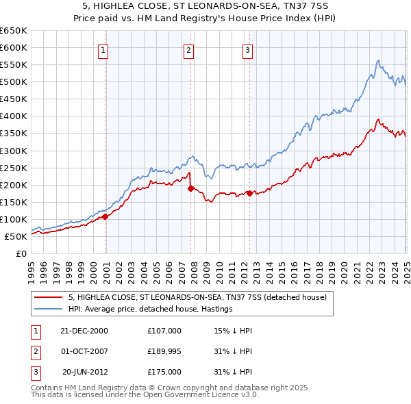 5, HIGHLEA CLOSE, ST LEONARDS-ON-SEA, TN37 7SS: Price paid vs HM Land Registry's House Price Index