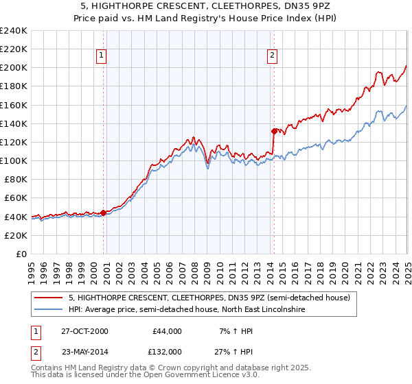 5, HIGHTHORPE CRESCENT, CLEETHORPES, DN35 9PZ: Price paid vs HM Land Registry's House Price Index