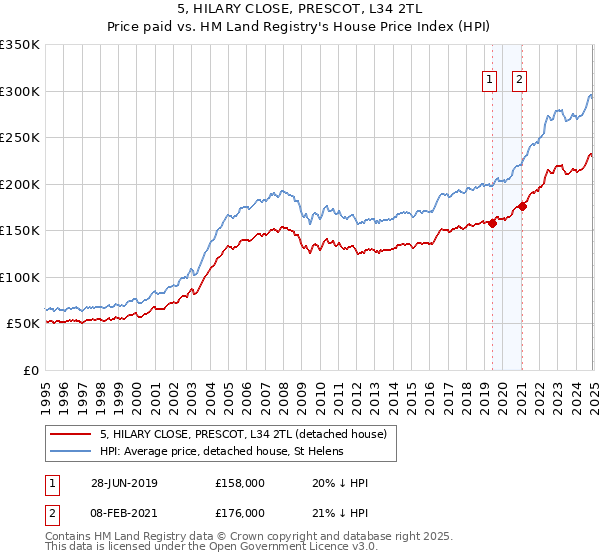 5, HILARY CLOSE, PRESCOT, L34 2TL: Price paid vs HM Land Registry's House Price Index