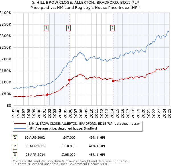5, HILL BROW CLOSE, ALLERTON, BRADFORD, BD15 7LP: Price paid vs HM Land Registry's House Price Index