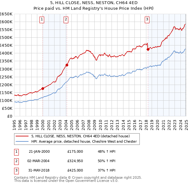 5, HILL CLOSE, NESS, NESTON, CH64 4ED: Price paid vs HM Land Registry's House Price Index