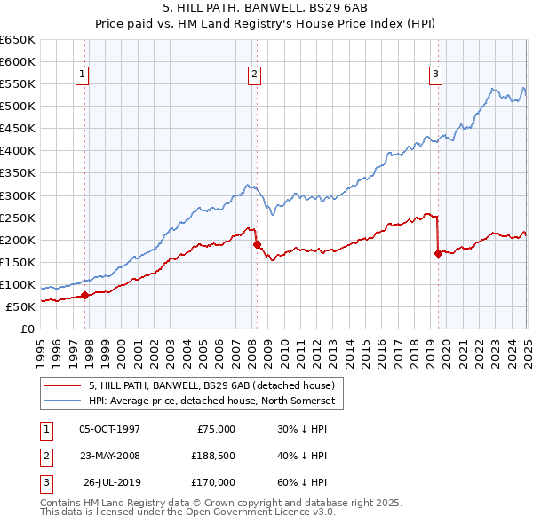 5, HILL PATH, BANWELL, BS29 6AB: Price paid vs HM Land Registry's House Price Index