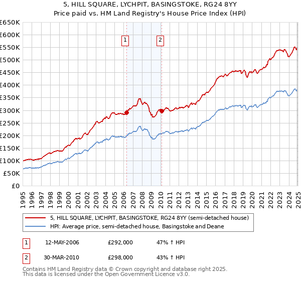 5, HILL SQUARE, LYCHPIT, BASINGSTOKE, RG24 8YY: Price paid vs HM Land Registry's House Price Index
