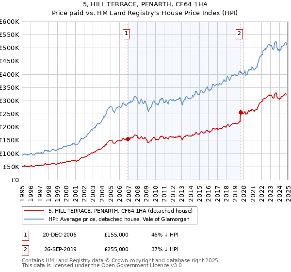 5, HILL TERRACE, PENARTH, CF64 1HA: Price paid vs HM Land Registry's House Price Index