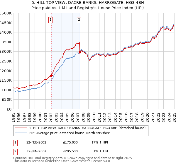 5, HILL TOP VIEW, DACRE BANKS, HARROGATE, HG3 4BH: Price paid vs HM Land Registry's House Price Index