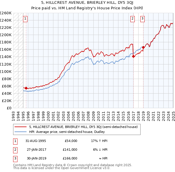 5, HILLCREST AVENUE, BRIERLEY HILL, DY5 3QJ: Price paid vs HM Land Registry's House Price Index