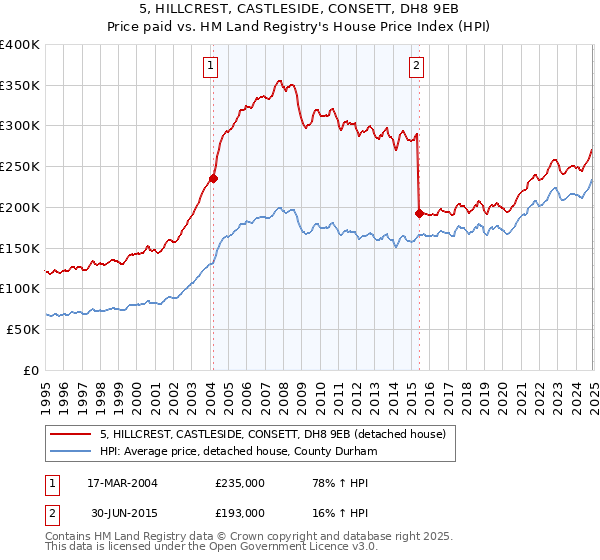 5, HILLCREST, CASTLESIDE, CONSETT, DH8 9EB: Price paid vs HM Land Registry's House Price Index