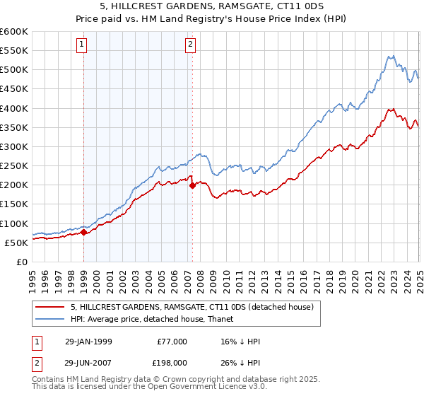 5, HILLCREST GARDENS, RAMSGATE, CT11 0DS: Price paid vs HM Land Registry's House Price Index