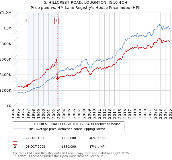 5, HILLCREST ROAD, LOUGHTON, IG10 4QH: Price paid vs HM Land Registry's House Price Index