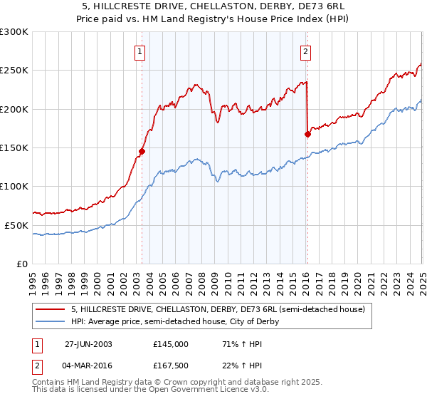 5, HILLCRESTE DRIVE, CHELLASTON, DERBY, DE73 6RL: Price paid vs HM Land Registry's House Price Index