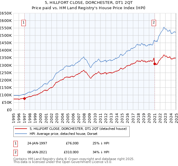 5, HILLFORT CLOSE, DORCHESTER, DT1 2QT: Price paid vs HM Land Registry's House Price Index