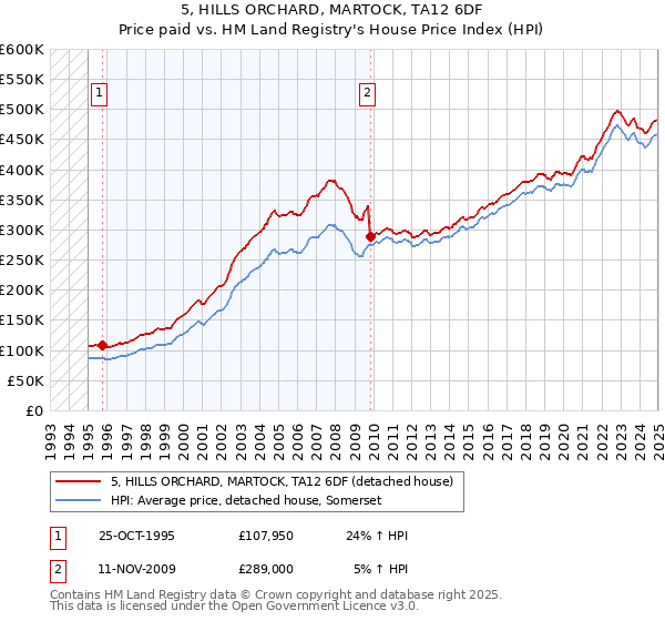 5, HILLS ORCHARD, MARTOCK, TA12 6DF: Price paid vs HM Land Registry's House Price Index