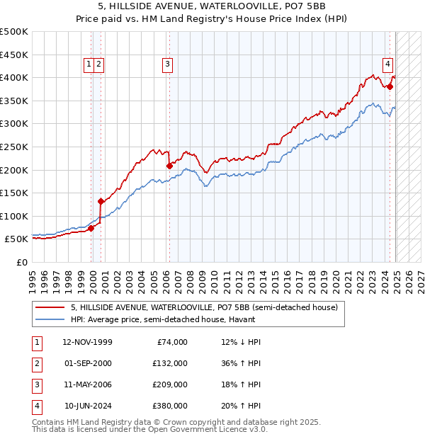 5, HILLSIDE AVENUE, WATERLOOVILLE, PO7 5BB: Price paid vs HM Land Registry's House Price Index