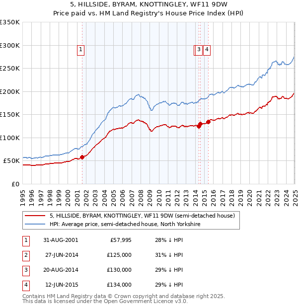 5, HILLSIDE, BYRAM, KNOTTINGLEY, WF11 9DW: Price paid vs HM Land Registry's House Price Index