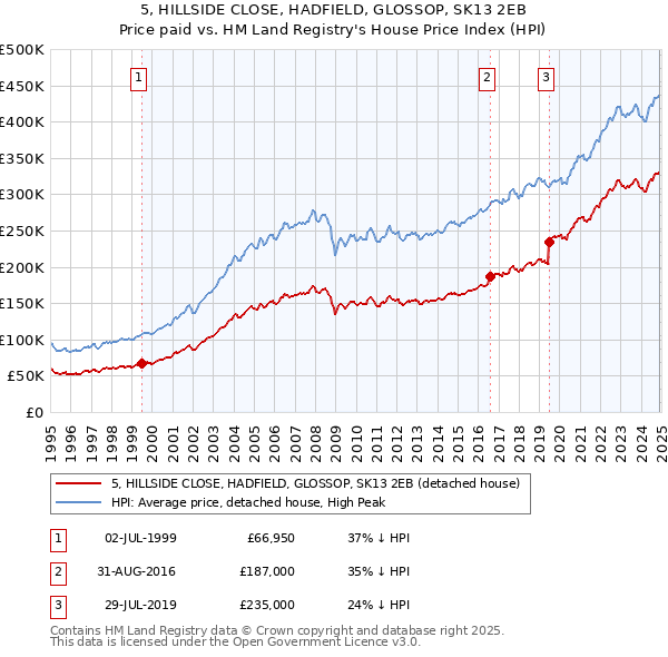 5, HILLSIDE CLOSE, HADFIELD, GLOSSOP, SK13 2EB: Price paid vs HM Land Registry's House Price Index