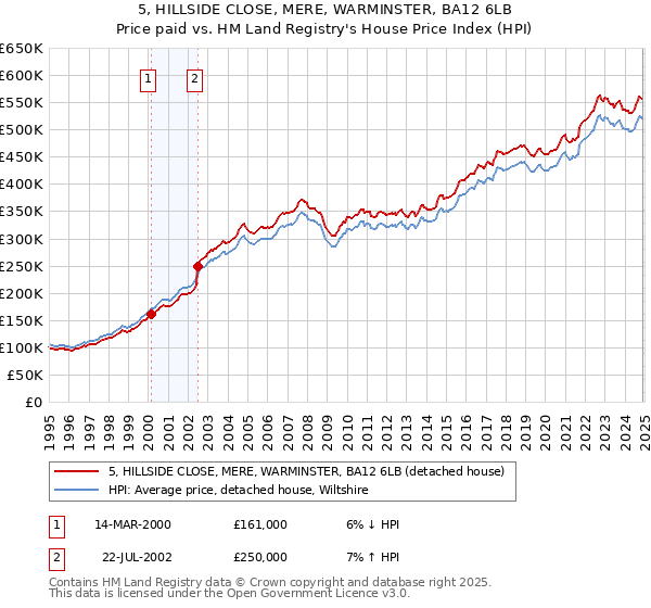5, HILLSIDE CLOSE, MERE, WARMINSTER, BA12 6LB: Price paid vs HM Land Registry's House Price Index