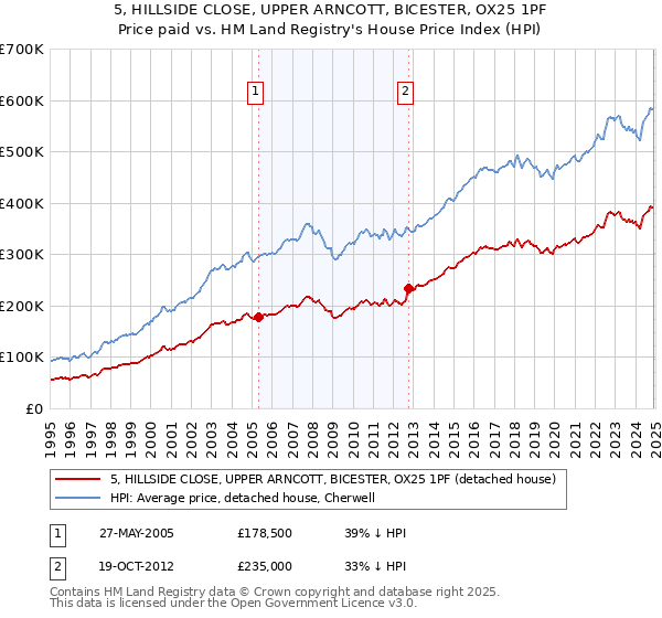 5, HILLSIDE CLOSE, UPPER ARNCOTT, BICESTER, OX25 1PF: Price paid vs HM Land Registry's House Price Index